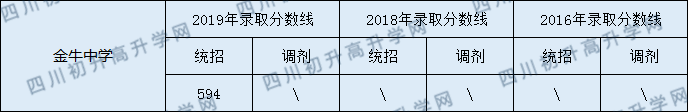 金牛中學(xué)2020年中考分?jǐn)?shù)線是多少分？