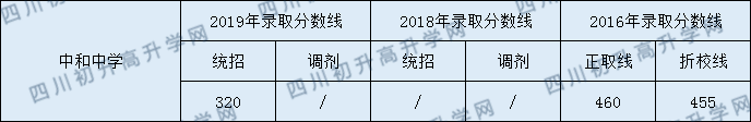 成都中和中學(xué)2020年中考錄取分數(shù)線是多少分？