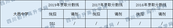 大邑中學(xué)2020年中考分?jǐn)?shù)線是多少分？