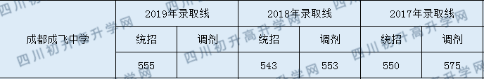 成都成飛中學2020年入學分數(shù)線是多少分？