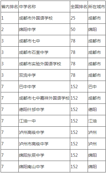 2020年成都市石室中學(xué)成都排名是多少？