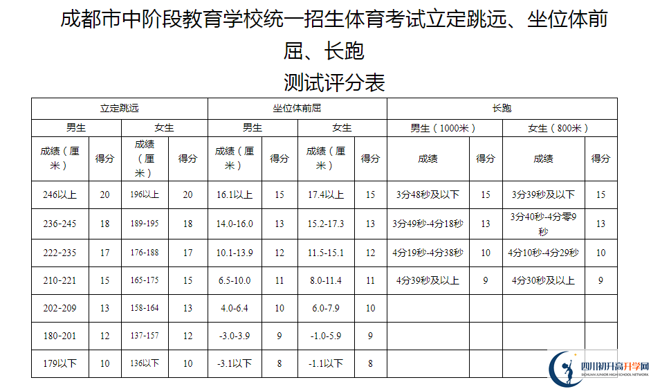 2021年成都溫江區(qū)中考體育考試評分標準是什么？
