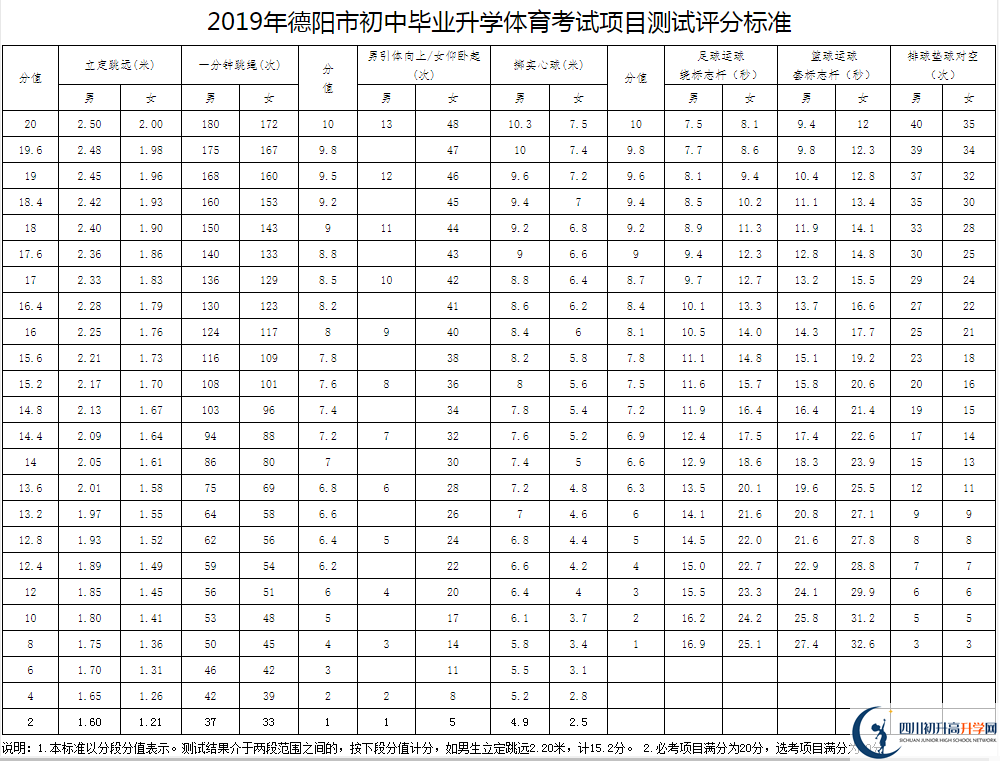 2021年德陽中考體育考試評(píng)分標(biāo)準(zhǔn)是什么？
