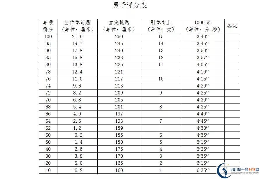 2021年自貢中考體育考試評分標(biāo)準(zhǔn)是什么？