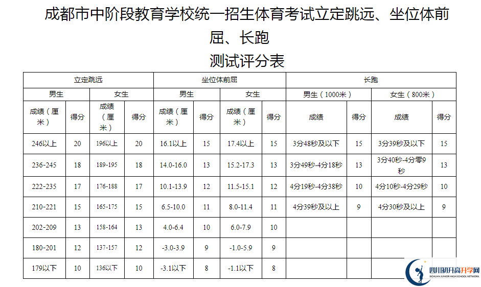 2021年成都簡(jiǎn)陽(yáng)市中考體育考試評(píng)分標(biāo)準(zhǔn)是什么？