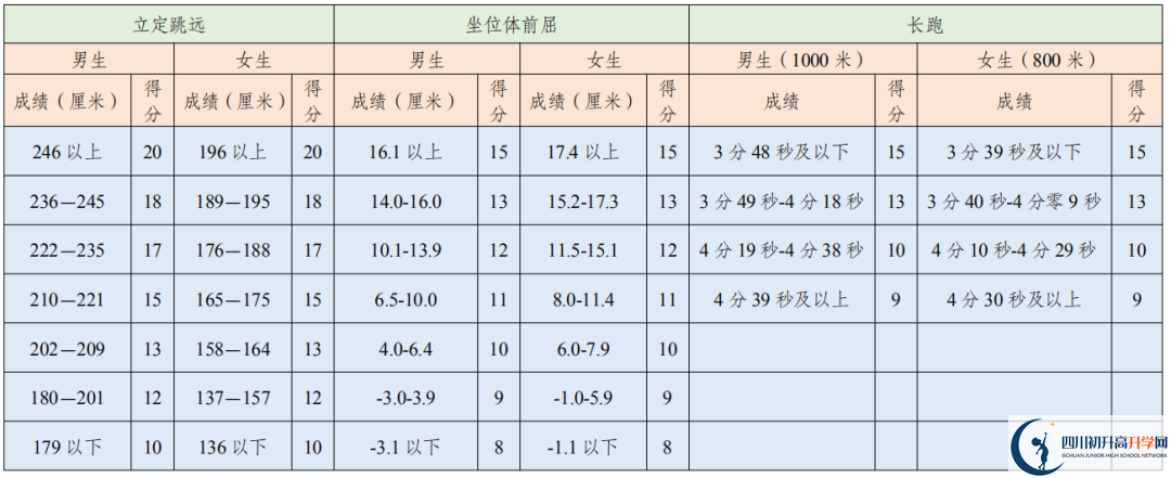 2021年成都中考體育考試評分標(biāo)準(zhǔn)是否變化？