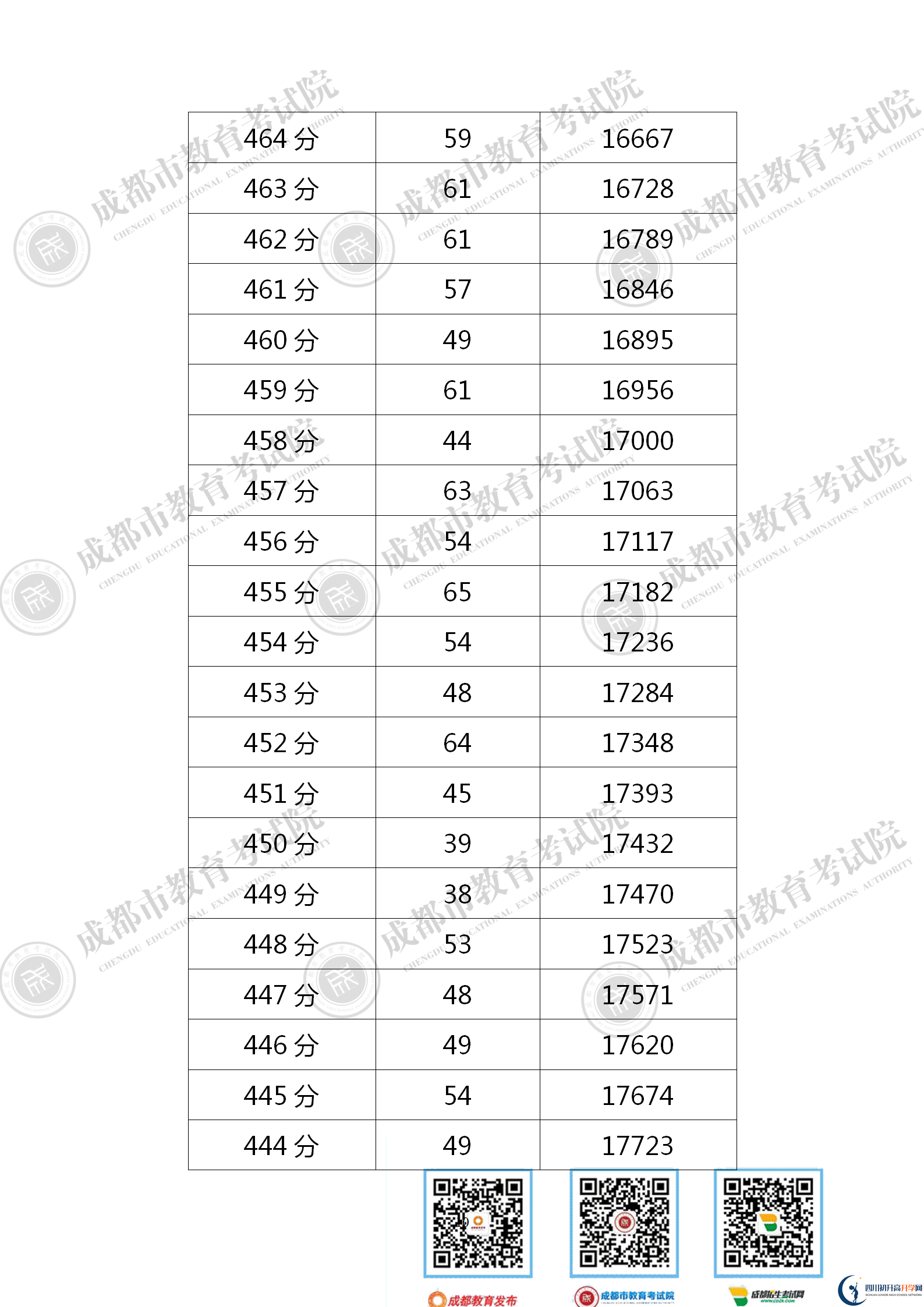 成都新都區(qū)2021年中考分?jǐn)?shù)線是依據(jù)什么劃分的？