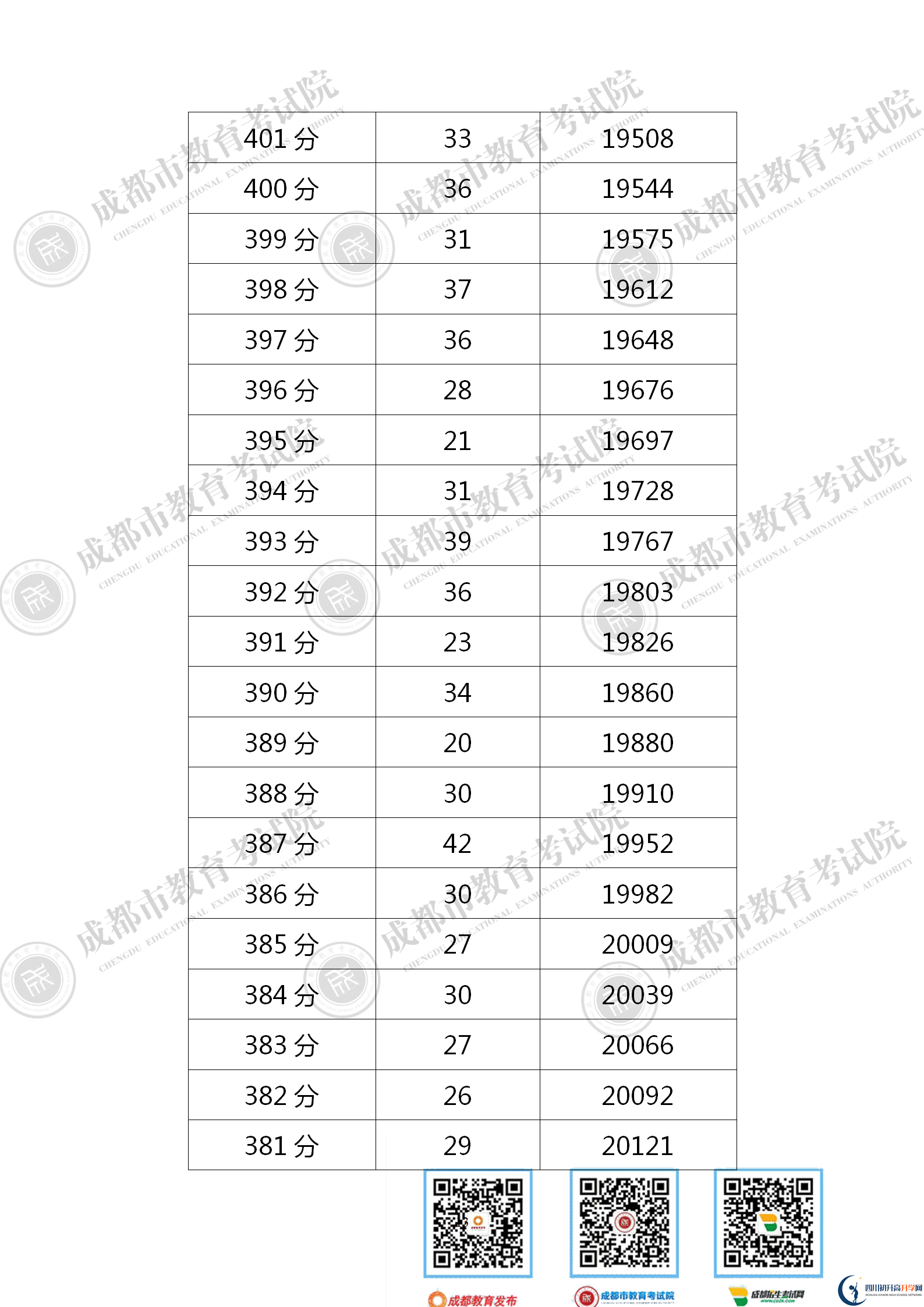 成都新都區(qū)2021年中考分?jǐn)?shù)線是依據(jù)什么劃分的？