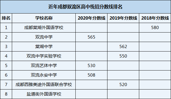 2021年雙流藝體中學(xué)在成都排名多少？