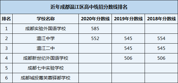 2021年溫江二中在成都排名多少？