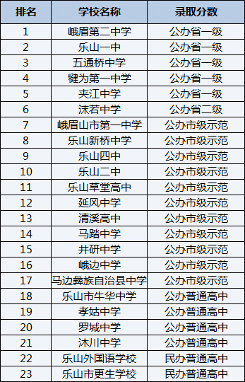 2021年清溪高中在樂山排名多少？