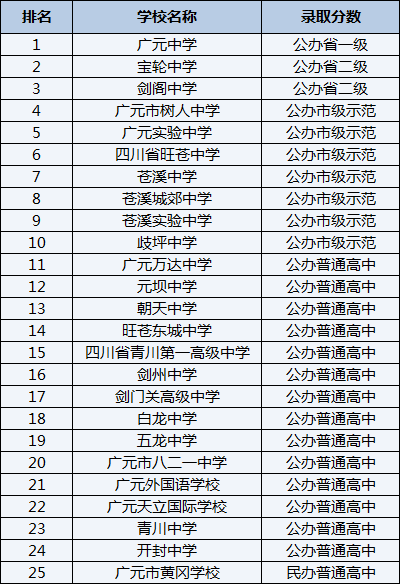 2021年廣元中學(xué)在廣元排名多少？