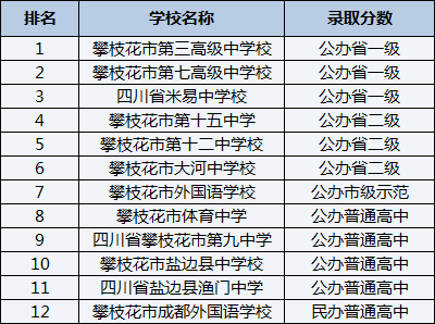 2021年攀枝花市第七高級(jí)中學(xué)校在攀枝花排名多少？