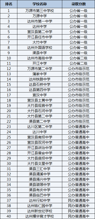 2021年萬源市第三中學(xué)校在達(dá)州排名多少？