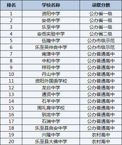 2021年樂至縣大佛中學(xué)在資陽排名多少？