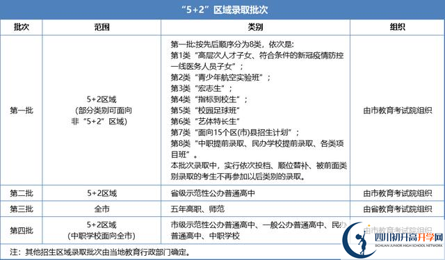 2021年成都中考志愿填報技巧是什么？