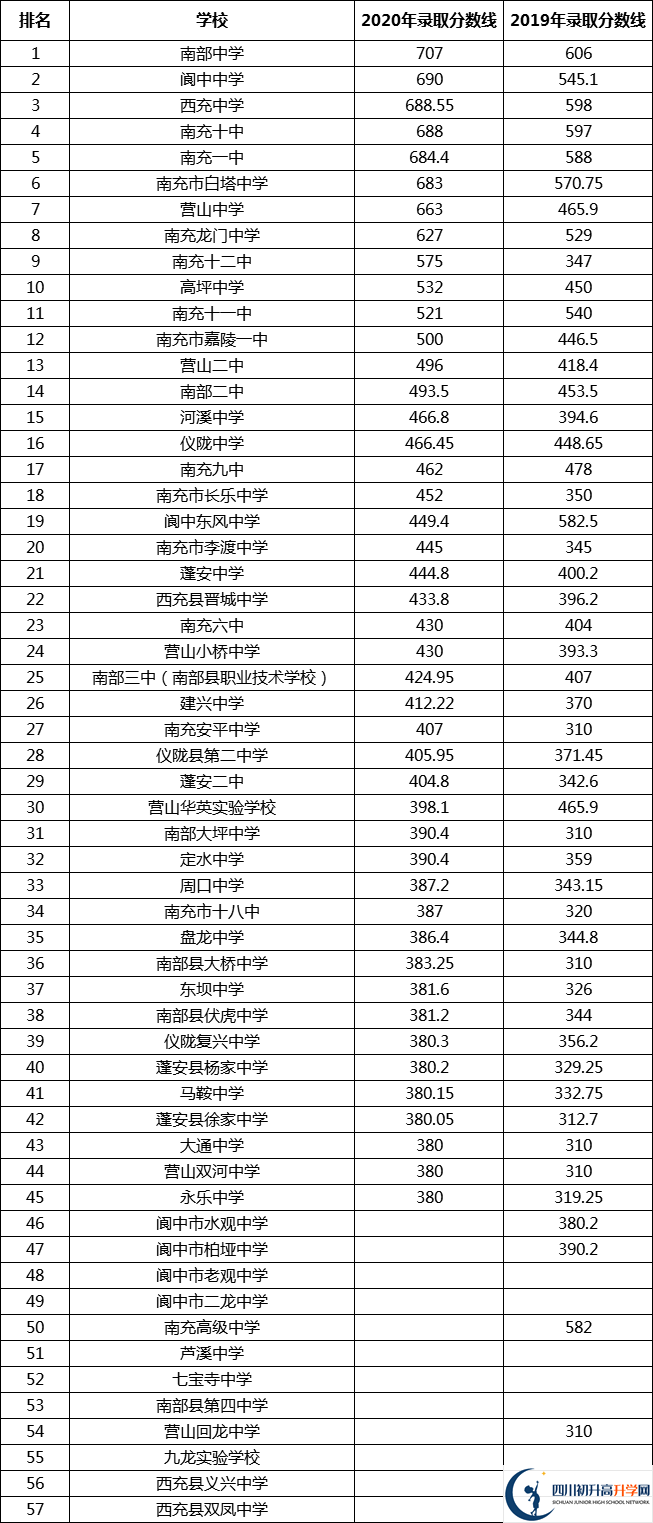南充中考多少分可以上高中？