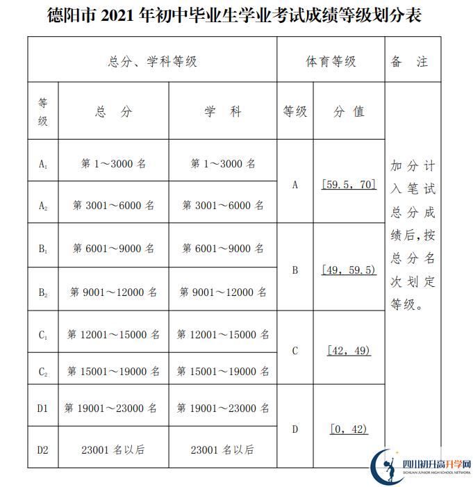 2022年中考多少分可以就讀德陽(yáng)市七一中學(xué)？