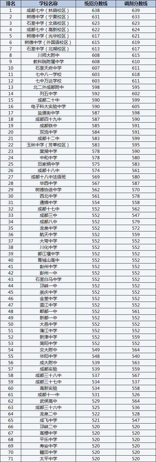 2022年成都華西中學(xué)排名情況是怎么樣？