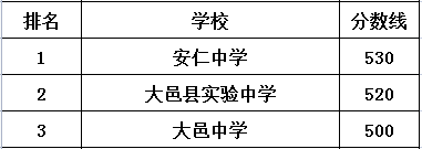 大邑中學在大邑縣的排名是多少？