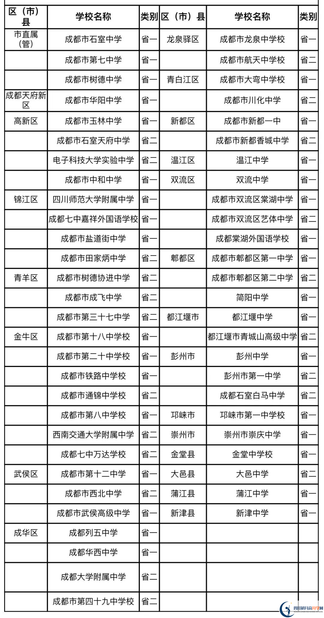 成都中考名詞解釋：國重、省一級、省二級、市級