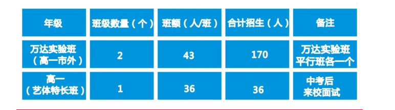 2022年廣元市黃岡學(xué)校萬(wàn)達(dá)實(shí)驗(yàn)班有多少個(gè)？