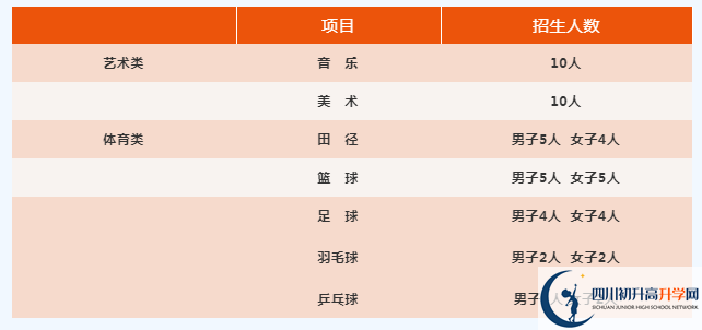 2022年廣元市旺蒼東城中學藝體特長生班有多少個？