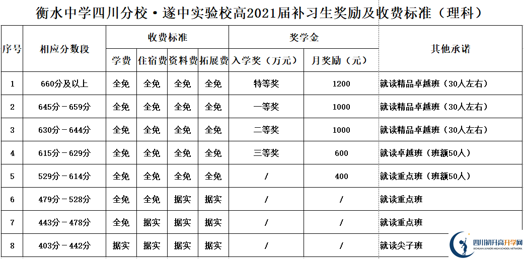 2022年遂寧市遂寧中學(xué)外國(guó)語實(shí)驗(yàn)學(xué)校高三復(fù)讀收費(fèi)標(biāo)準(zhǔn)