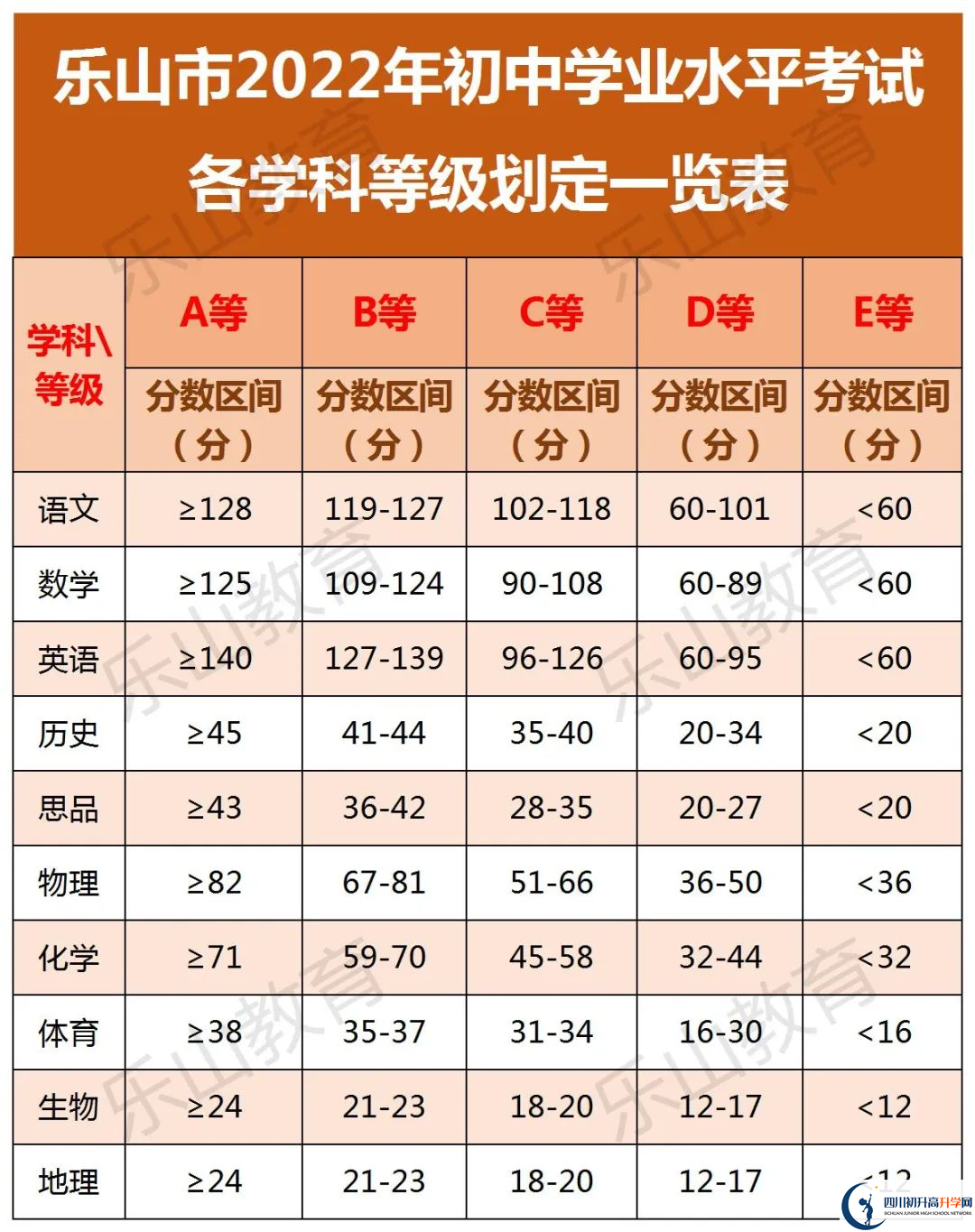 2022年樂山市峨眉文旅綜合高中學(xué)校中考錄取分?jǐn)?shù)線是多少？