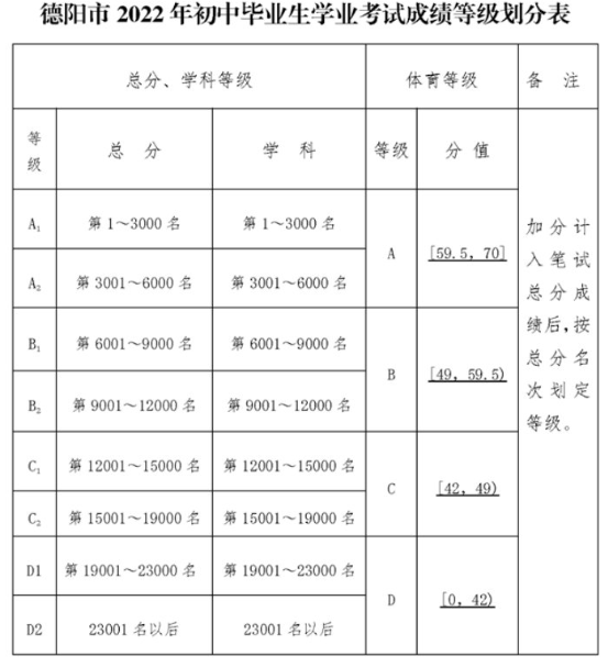 2022年德陽市廣漢中學(xué)中考錄取最低等級是多少？