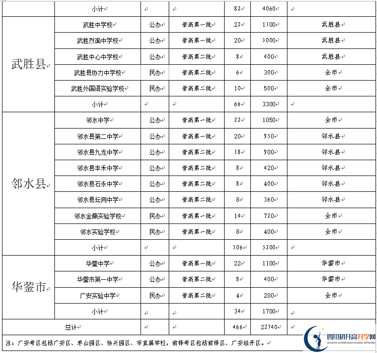 2022年廣安市中考錄取比例是多少？