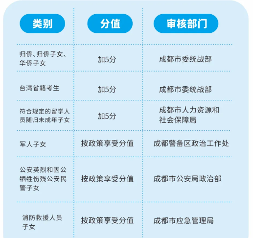 2022年成都市青白江區(qū)中考加分如何申請辦理，資料獲取