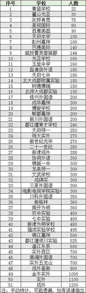 2022年成都市龍泉驛區(qū)初升高人數(shù)是多少？