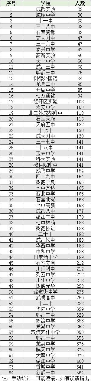 2022年成都市龍泉驛區(qū)初升高人數(shù)是多少？