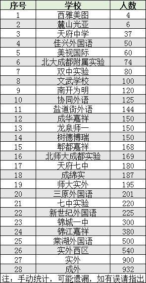 2022年成都市龍泉驛區(qū)初升高人數(shù)是多少？
