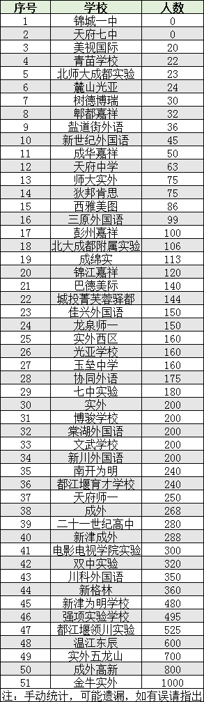 2022年成都市龍泉驛區(qū)初升高人數(shù)是多少？