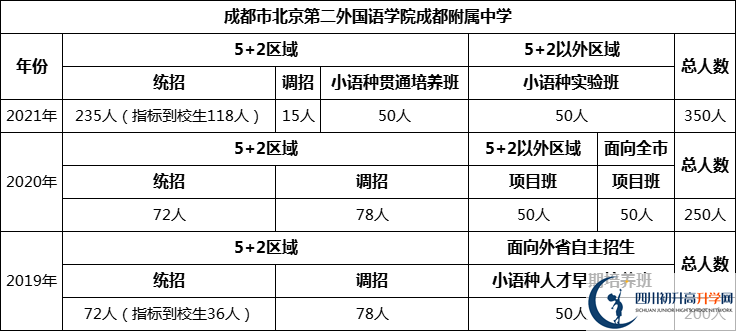 成都市北二外國語學院成都附屬中學2022年招生人數是多少？