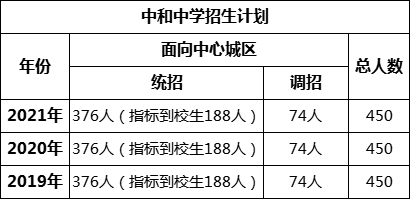 成都市中和中學2022年招生簡章