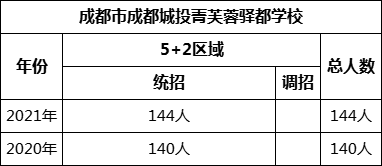 成都市成都城投菁芙蓉驛都學(xué)校2022年招生計(jì)劃是多少？