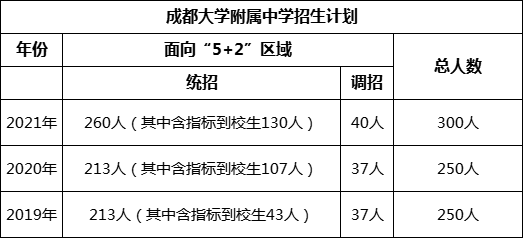 成都市成都大學(xué)附屬中學(xué)2022年招生政策