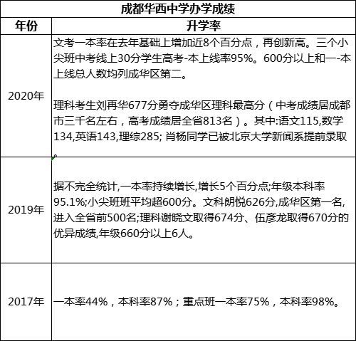 成都市成都華西中學重本率是多少？