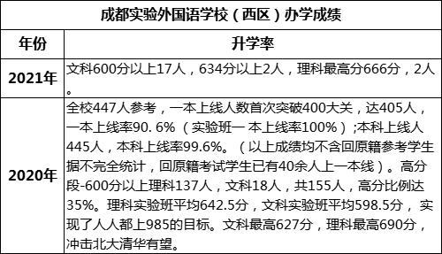 成都市成都實(shí)驗(yàn)外國(guó)語(yǔ)學(xué)校（西區(qū)）重本率是多少？