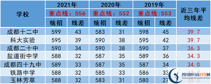 2022年成都市中考多少分能上重點？