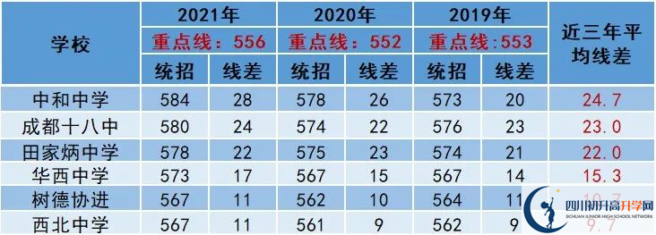 2022年成都市中考多少分能上重點？