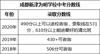 成都市成都新津為明學校2022年招生分數線是多少？